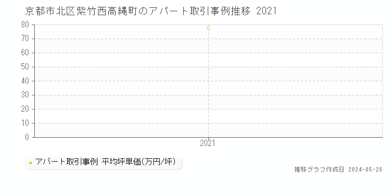京都市北区紫竹西高縄町のアパート価格推移グラフ 