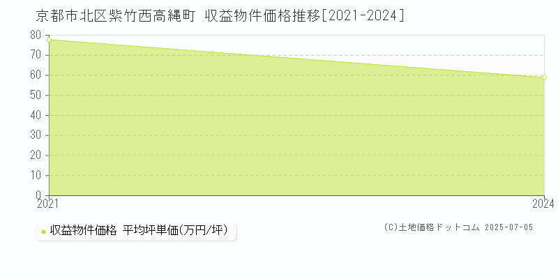 紫竹西高縄町(京都市北区)の収益物件価格推移グラフ(坪単価)[2021-2024年]