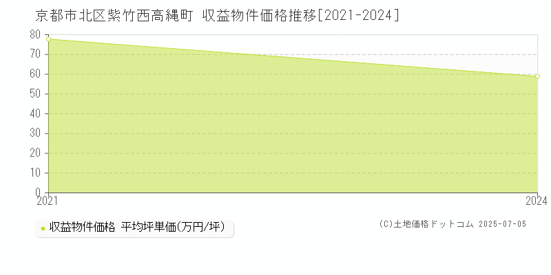 京都市北区紫竹西高縄町のアパート価格推移グラフ 