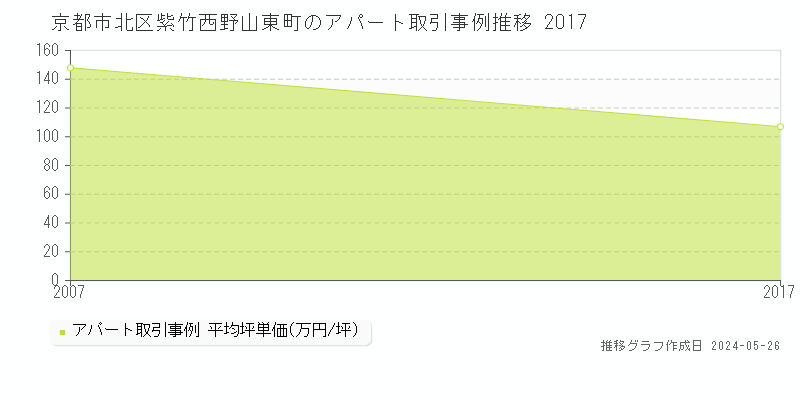 京都市北区紫竹西野山東町のアパート価格推移グラフ 