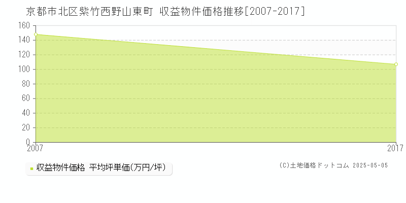紫竹西野山東町(京都市北区)の収益物件価格推移グラフ(坪単価)[2007-2017年]