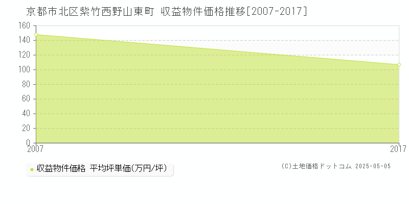 京都市北区紫竹西野山東町のアパート価格推移グラフ 