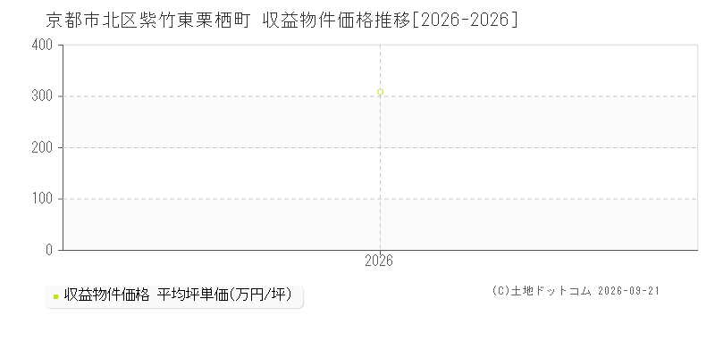 京都市北区紫竹東栗栖町の収益物件価格推移グラフ(坪単価)[2026-2026年]