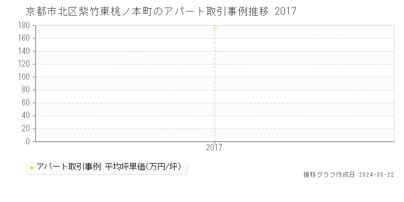 京都市北区紫竹東桃ノ本町のアパート価格推移グラフ 