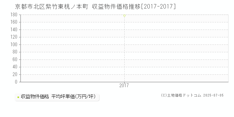 京都市北区紫竹東桃ノ本町のアパート価格推移グラフ 