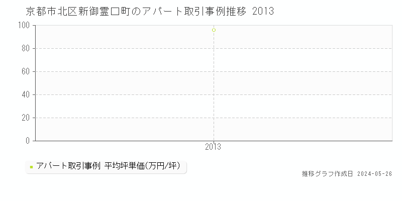 京都市北区新御霊口町のアパート価格推移グラフ 