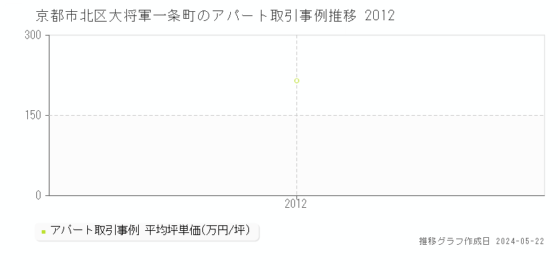 京都市北区大将軍一条町のアパート価格推移グラフ 