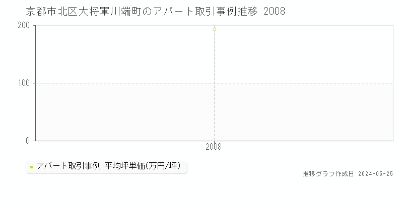 京都市北区大将軍川端町のアパート価格推移グラフ 
