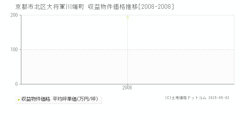 京都市北区大将軍川端町のアパート価格推移グラフ 