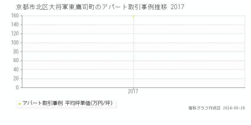 京都市北区大将軍東鷹司町のアパート価格推移グラフ 