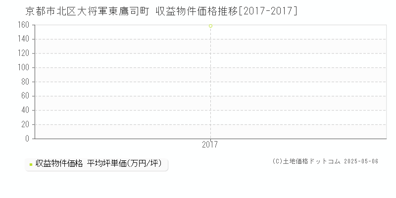 京都市北区大将軍東鷹司町のアパート価格推移グラフ 