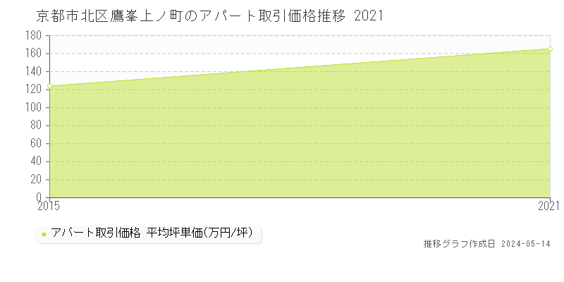 京都市北区鷹峯上ノ町のアパート価格推移グラフ 