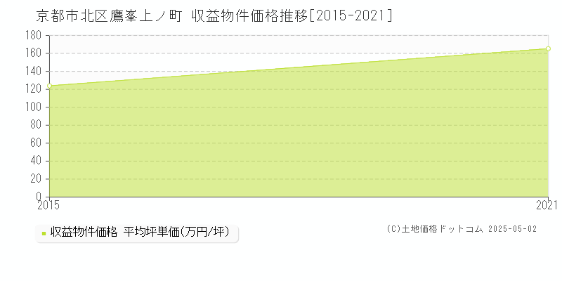鷹峯上ノ町(京都市北区)の収益物件価格推移グラフ(坪単価)[2015-2021年]