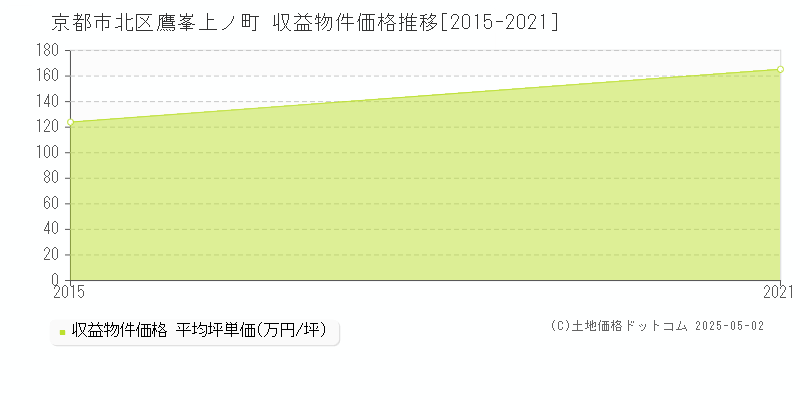 京都市北区鷹峯上ノ町のアパート価格推移グラフ 