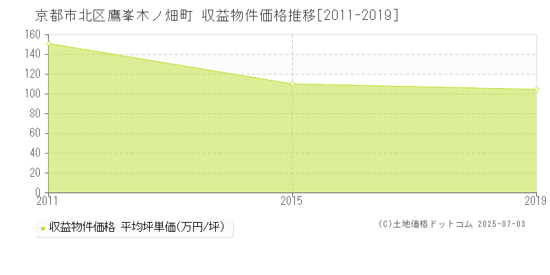 鷹峯木ノ畑町(京都市北区)の収益物件価格推移グラフ(坪単価)[2011-2019年]