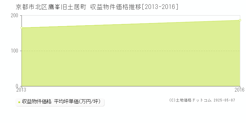 鷹峯旧土居町(京都市北区)の収益物件価格推移グラフ(坪単価)[2013-2016年]