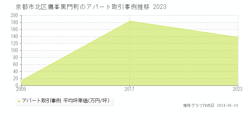 京都市北区鷹峯黒門町のアパート価格推移グラフ 