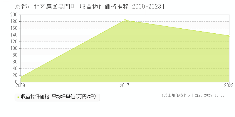 鷹峯黒門町(京都市北区)の収益物件価格推移グラフ(坪単価)[2009-2023年]