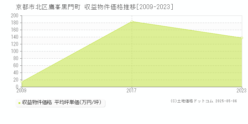 京都市北区鷹峯黒門町のアパート価格推移グラフ 