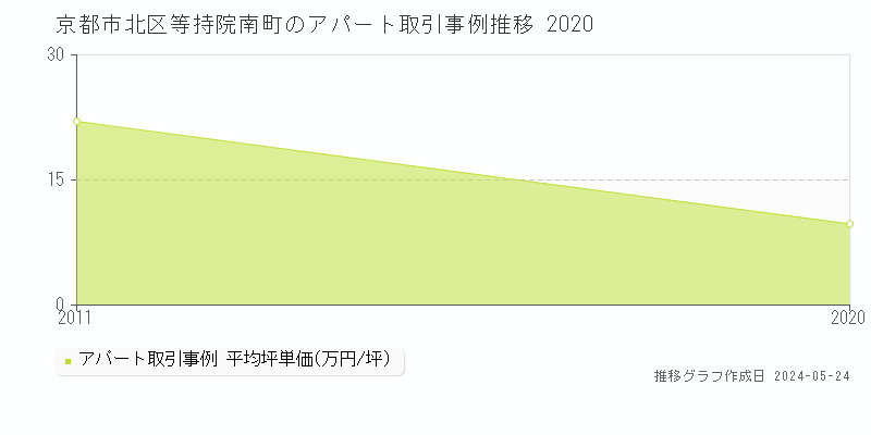 京都市北区等持院南町のアパート価格推移グラフ 