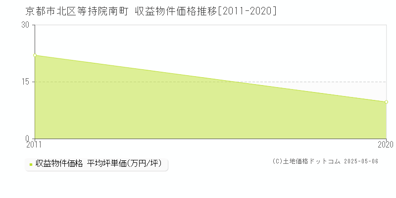 等持院南町(京都市北区)の収益物件価格推移グラフ(坪単価)[2011-2020年]