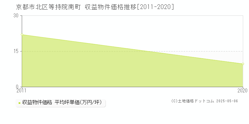 京都市北区等持院南町のアパート価格推移グラフ 