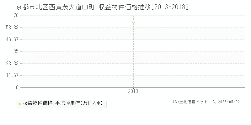 西賀茂大道口町(京都市北区)の収益物件価格推移グラフ(坪単価)[2013-2013年]