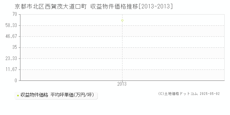 京都市北区西賀茂大道口町のアパート価格推移グラフ 