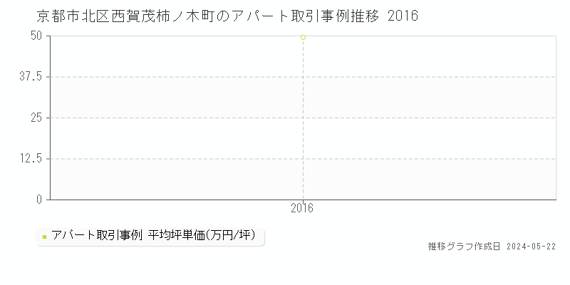 京都市北区西賀茂柿ノ木町のアパート価格推移グラフ 