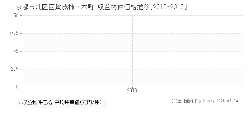 西賀茂柿ノ木町(京都市北区)の収益物件価格推移グラフ(坪単価)[2016-2016年]