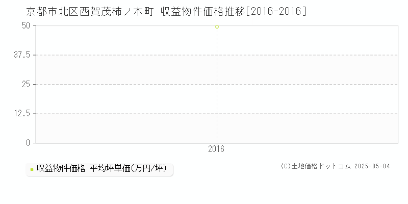 京都市北区西賀茂柿ノ木町のアパート価格推移グラフ 