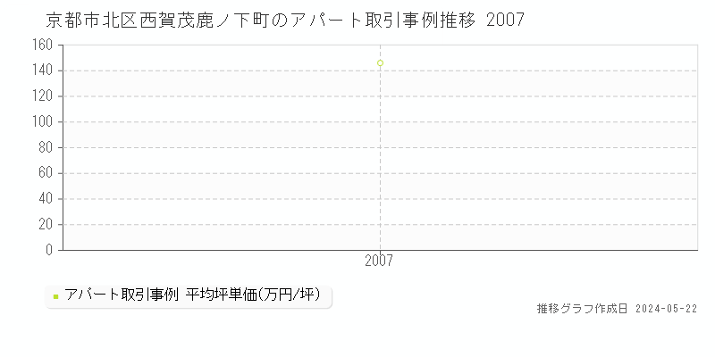 京都市北区西賀茂鹿ノ下町のアパート価格推移グラフ 