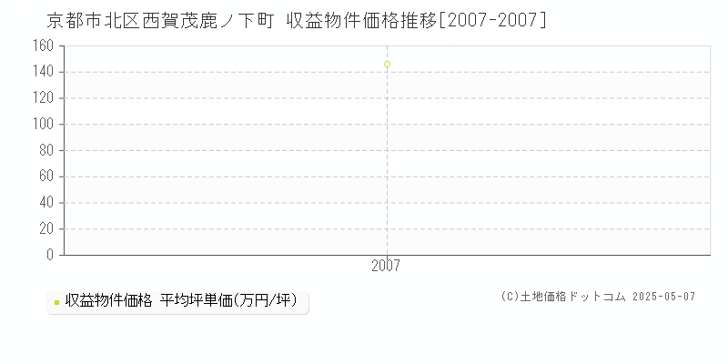 西賀茂鹿ノ下町(京都市北区)の収益物件価格推移グラフ(坪単価)[2007-2007年]