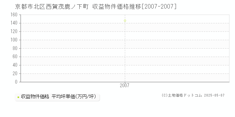 京都市北区西賀茂鹿ノ下町のアパート価格推移グラフ 