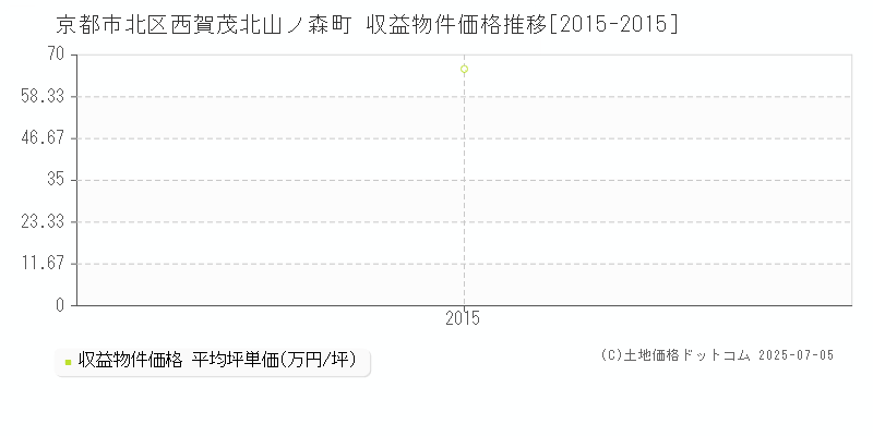 京都市北区西賀茂北山ノ森町のアパート価格推移グラフ 