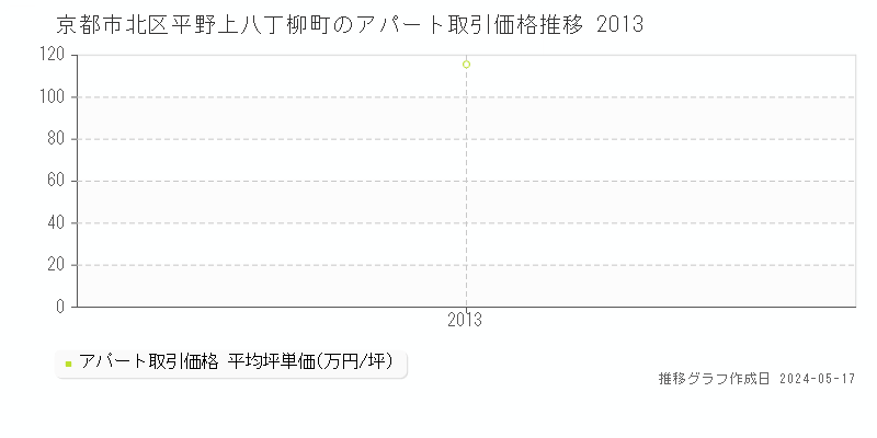 京都市北区平野上八丁柳町のアパート価格推移グラフ 