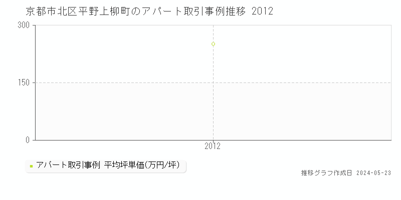 京都市北区平野上柳町のアパート価格推移グラフ 
