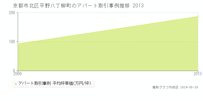 京都市北区平野八丁柳町のアパート価格推移グラフ 