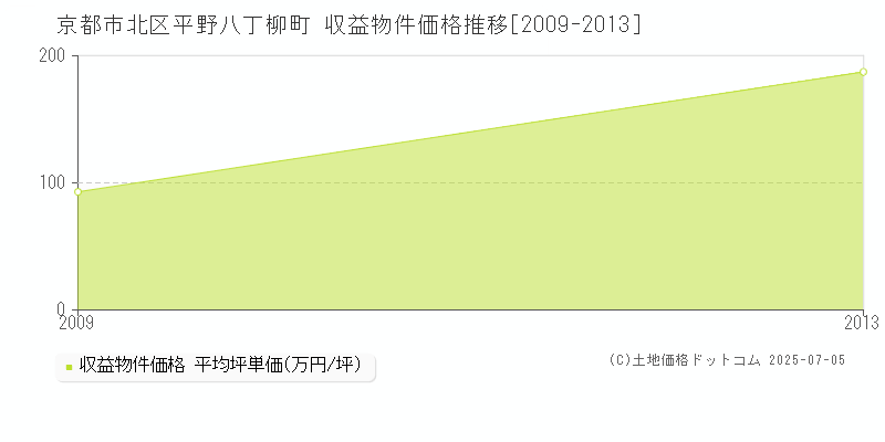 京都市北区平野八丁柳町のアパート価格推移グラフ 