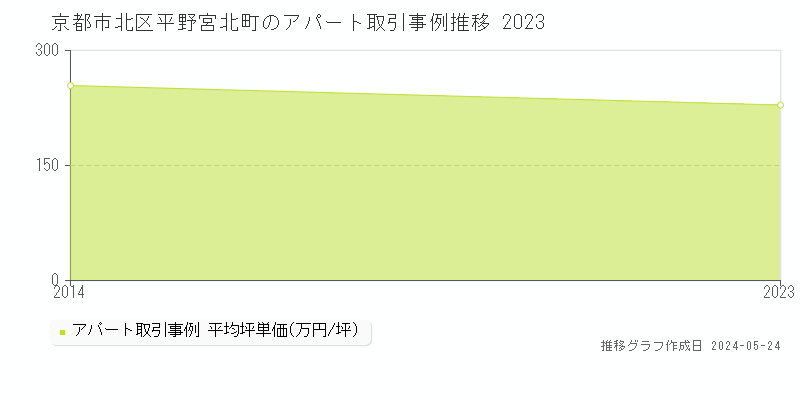京都市北区平野宮北町のアパート価格推移グラフ 
