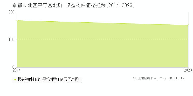 平野宮北町(京都市北区)の収益物件価格推移グラフ(坪単価)[2014-2023年]