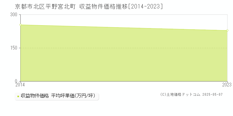 京都市北区平野宮北町のアパート価格推移グラフ 