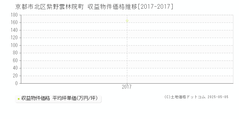 紫野雲林院町(京都市北区)の収益物件価格推移グラフ(坪単価)[2017-2017年]