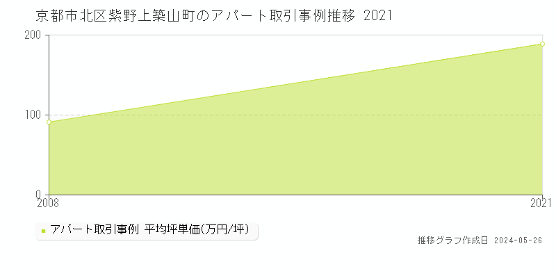 京都市北区紫野上築山町のアパート価格推移グラフ 