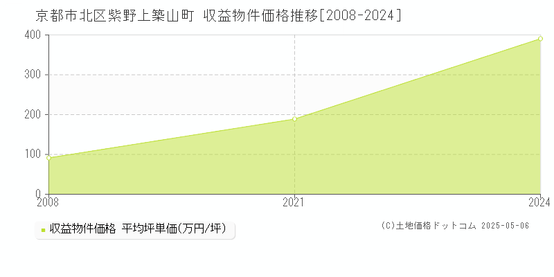 紫野上築山町(京都市北区)の収益物件価格推移グラフ(坪単価)[2008-2024年]