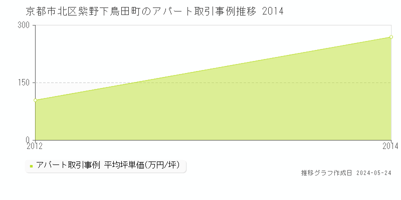 京都市北区紫野下鳥田町のアパート価格推移グラフ 