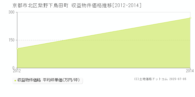 京都市北区紫野下鳥田町のアパート価格推移グラフ 