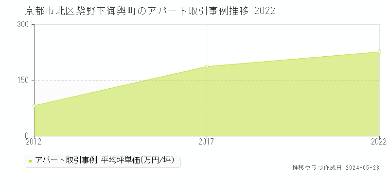 京都市北区紫野下御輿町のアパート価格推移グラフ 