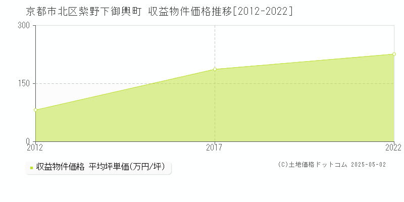 紫野下御輿町(京都市北区)の収益物件価格推移グラフ(坪単価)[2012-2022年]