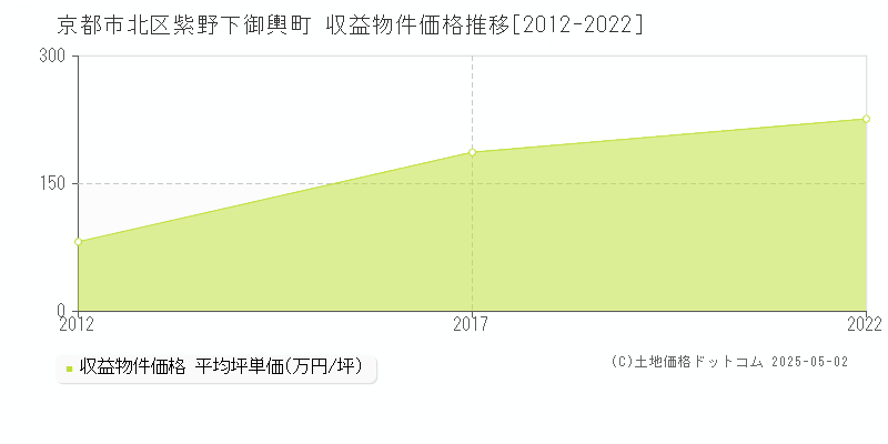 京都市北区紫野下御輿町のアパート価格推移グラフ 